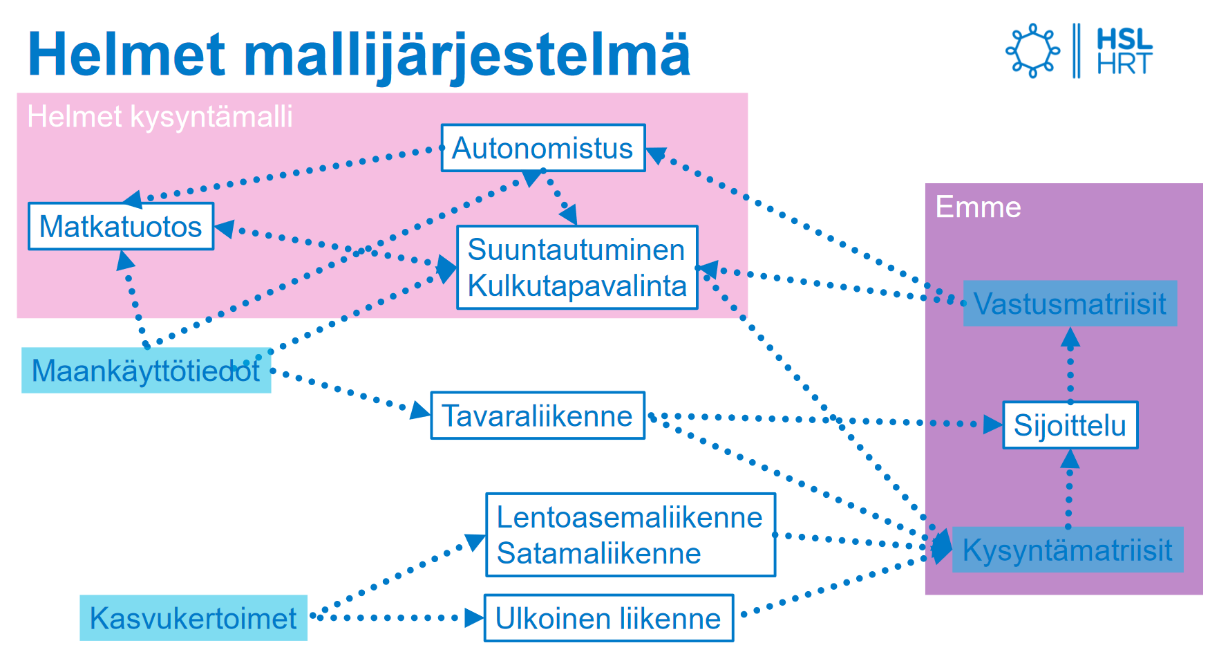 Helmet-mallijärjestelmän rakenne