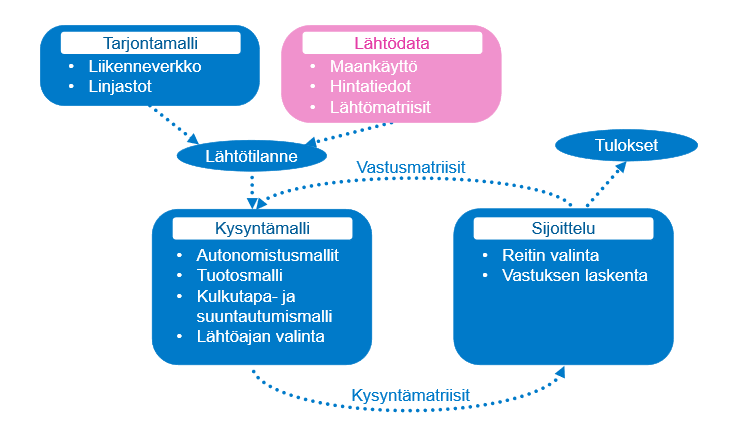 HELMET-mallijärjestelmän rakenne