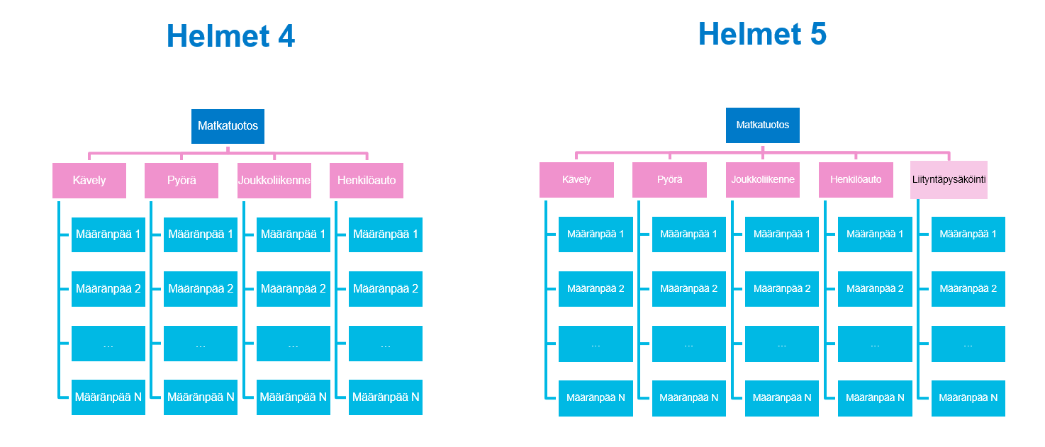 Kulkutapa- ja suuntautumismallien rakenne eri HELMET-versioissa