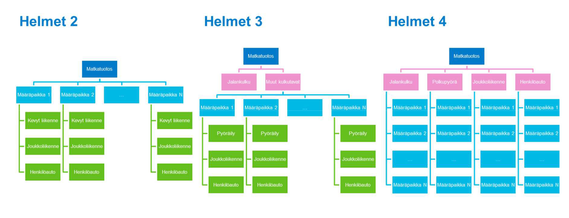 Kulkutapa- ja suuntautumismallien rakenne eri Helmet-versioissa